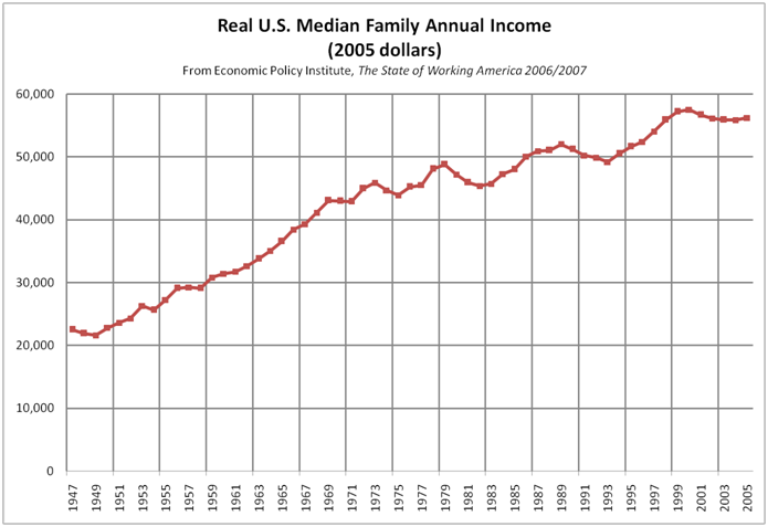 Real median US family income 1947 to 2005