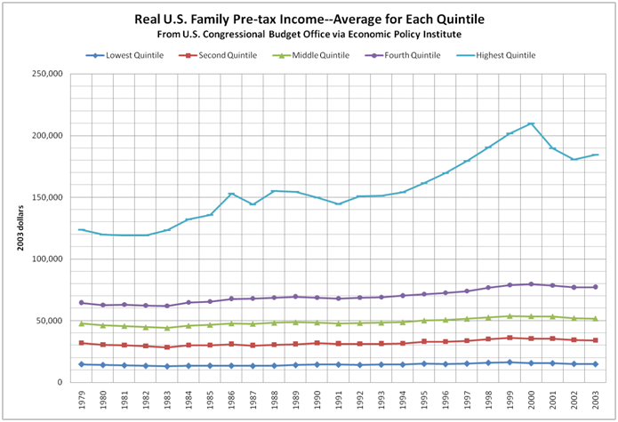 Real US family income by quintile 1979 to 2003