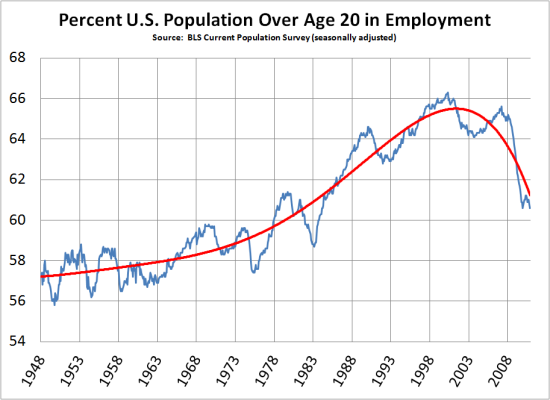 amongst the US population over 20 years old the trend line of the percent of those employed rose steadily from 1948 to March 2000; since then the employment to population ratio has been declining steeply to the level of 1985