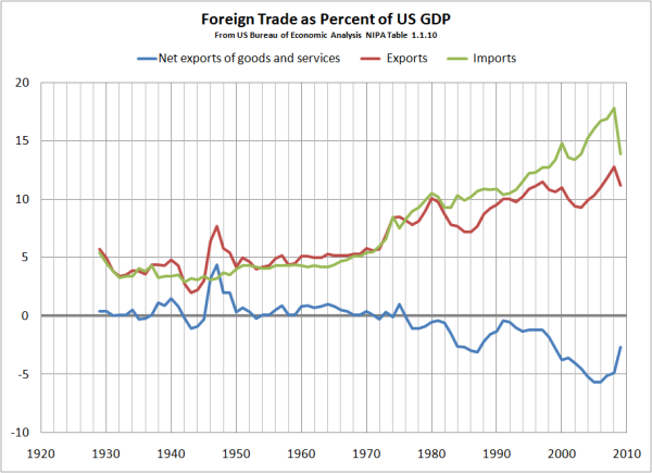US%20foreign%20trade%20as%20pct%20of%20GDP%20100929.png