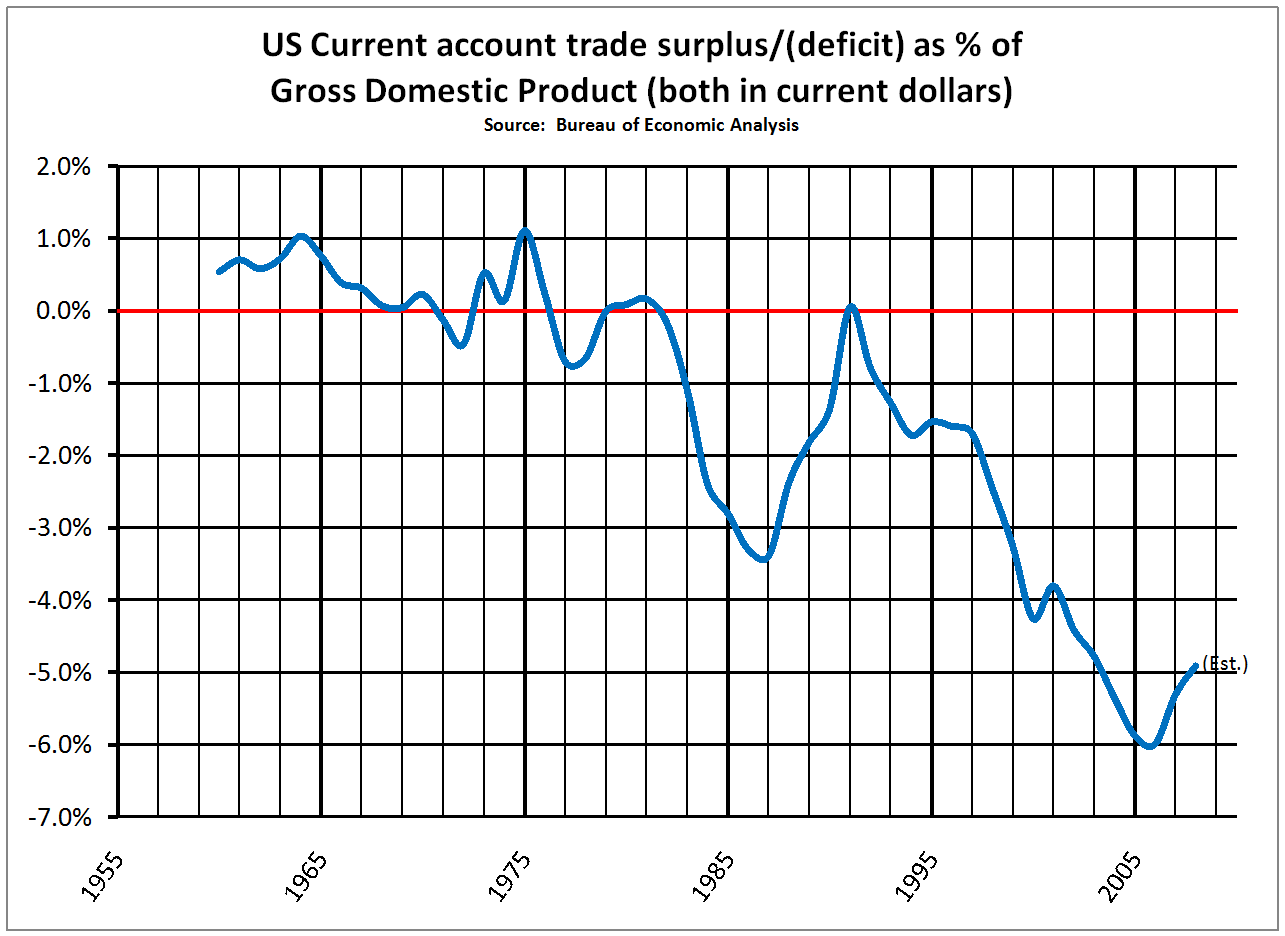 US current account trade surplus or deficit as percent of GDP 1960 to 2008